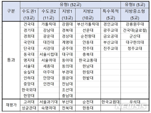 【세종=뉴시스】 교육부는 지난해 고교교육 기여대학 지원사업을 수행하던 67개교 중 고려대와 성균관대 등 10개교가 하위대학으로 분류돼 신규대학과 경쟁을 벌인다고 7일 밝혔다. 2019.05.07. (자료=교육부 제공)