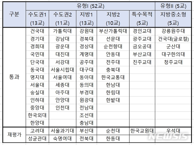 【세종=뉴시스】 교육부는 지난해 고교교육 기여대학 지원사업을 수행하던 67개교 중 고려대와 성균관대 등 10개교가 하위대학으로 분류돼 신규대학과 경쟁을 벌인다고 7일 밝혔다. 2019.05.07. (자료=교육부 제공) 