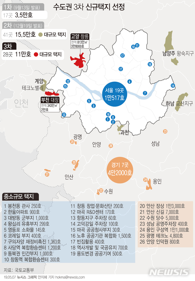 【서울=뉴시스】경기 고양 창릉과 부천 대장이 3기 신도시로 추가 지정됐다. 정부는 지난해 9월 1차로 3만5000호, 같은해 12월 15만5000호를 공급하는 계획을 발표한 데 이어 28곳에 11만호를 공급하는 내용의 3차 계획을 7일 공개했다. (그래픽=안지혜 기자) hokma@newsis.com