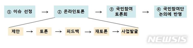 【세종=뉴시스】문제해결형 국민참여 진행 절차