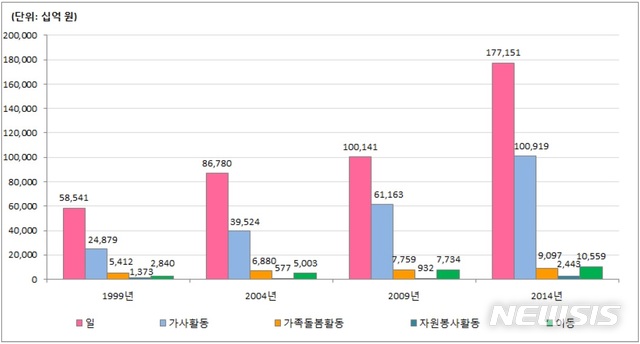 【세종=뉴시스】황남희 한국보건사회연구원 연구위원 등이 통계청 생활시간조사와 장래인구추계, 고용노동부 고용형태별 근로실태조사 자료 등을 이용해 계산한 '노년기 생산적 활동의 경제적 가치 평가액'. (그래픽=한국보건사회연구원 제공) 