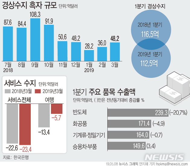 【서울=뉴시스】8일 한국은행에 따르면 1분기 경상수지는 112억5000만달러 흑자로 전년 동기(116억5000만달러) 대비 4억달러 감소했다. (그래픽=안지혜 기자) hokma@newsis.com