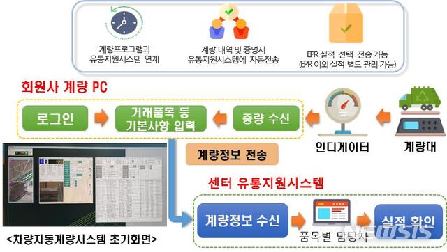 【세종=뉴시스】차량자동계량시스템. (그래픽=환경부 제공) photo@newsis.com