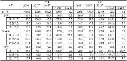 【세종=뉴시스】국가별, 기업 규모별 무역액(단위:십억 달러, %). (자료=통계청)