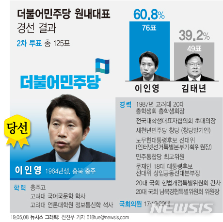 【서울=뉴시스】이인영 의원(서울 구로갑)은 8일 오후 국회에서 열린 20대 국회 민주당 제4기 원내대표 경선에서 총 투표수 125표 중 76표를 획득해 원내대표에 당선됐다. (그래픽=전진우 기자) 618tue@newsis.com