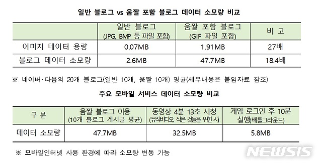 '움짤' 블로그, 게임 10분 할 때보다 데이터 소모 8배↑