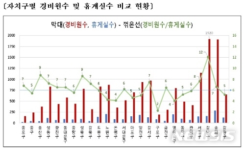 【서울=뉴시스】자치구별 경비원수 및 휴게실수 비교 현황. 2019.05.09. (사진=서울시 제공)