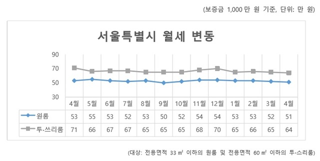 【서울=뉴시스】 서울 원룸, 투·스리룸 월세 금액 변동 (제공=스테이션3)
