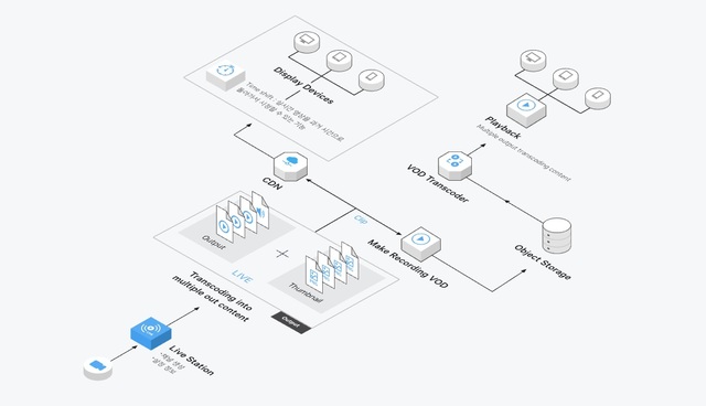 네이버 클라우드, 실시간 방송 지원 솔루션 4종 출시