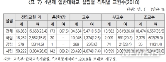 【세종=뉴시스】 지난해 4년제 일반대학교 여성 교수의 비율은 4명 중 1명이 채 안 되는 23.4%다. 임용된 후에도 지위가 낮은 조교수에 가장 많이 몰려있으며, 특히 국공립대는 여성 총장 또는 학장이 전무하다. 2019.05.12. (자료=논문 '국공립대 여성교수 현황 분석 및 비율 확대 방안 탐색' 중 발췌)