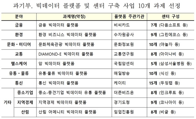 (표: 과학기술정보통신부)