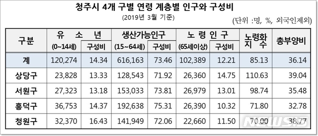 【청주=뉴시스】청주시 4개 구별 연령 계층별 인구와 구성비. (도표=청주시 제공)photo@newsis.com