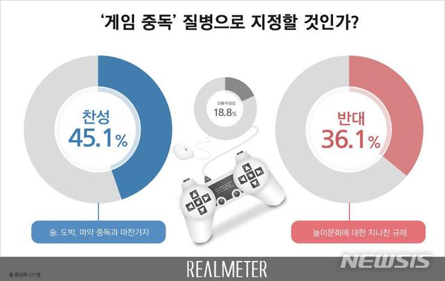 【서울=뉴시스】게임중독 질병 지정 관련 여론조사. 2019.05.13.(사진 = 리얼미터 제공) photo@newsis.com