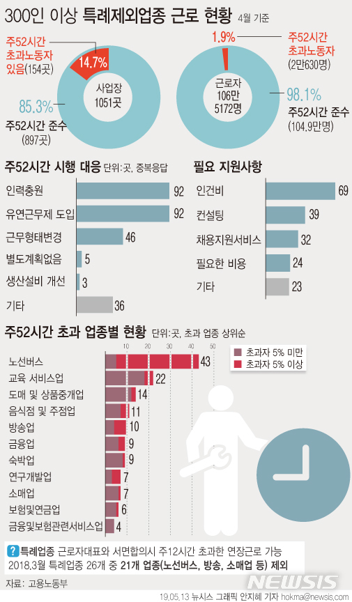 【그래픽=뉴시스】300인 이상 특례제외업종 근로 현황.