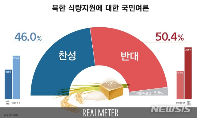 【서울=뉴시스】국민들 사이에서 대북식량지원에 대한 찬반이 팽팽하게 엇갈리는 가운데 반대 여론이 전체의 50.4%로 찬성(46.0%)보다 다소 높은 것으로 나타났다. (그래픽 = 리얼미터 제공) 2019.05.13.photo@newsis.com