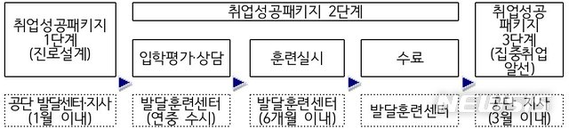 【세종=뉴시스】발달장애인훈련센터 지원체계. (표=한국장애인고용공단 제공) 