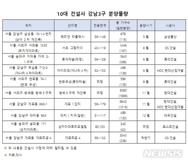 '래미안 아성' 강남3구, 'GS·현대·대우·롯데·현산·포스코' 야심찬 도전장