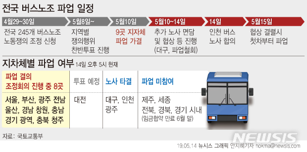 【서울=뉴시스】서울과 부산, 경기(광역) 등 전국에서 15일 버스 총파업을 앞두고 있는 가운데 인천 시내버스 노사는 14일 임금협상을 타결했다. (그래픽=안지혜 기자) hokma@newsis.com