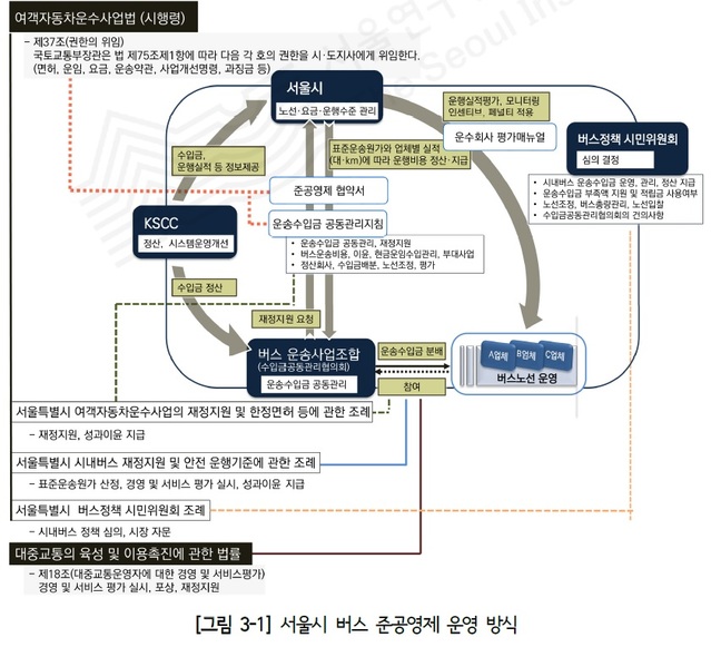 【서울=뉴시스】 서울시 버스 준공영제. 2019.05.14. (그림=서울연구원 제공)