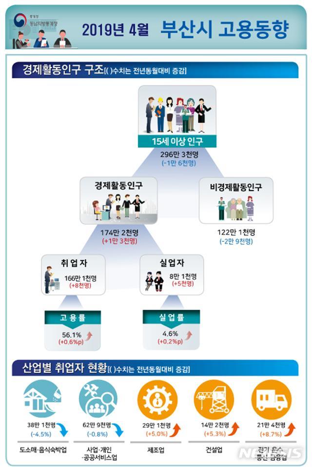 【부산=뉴시스】 동남지방통계청은 15일 '2019년 4월 부산시 고용동향' 자료를 발표했다. 2019.05.15. (사진=동남지방통계청 제공)photo@newsis.com 