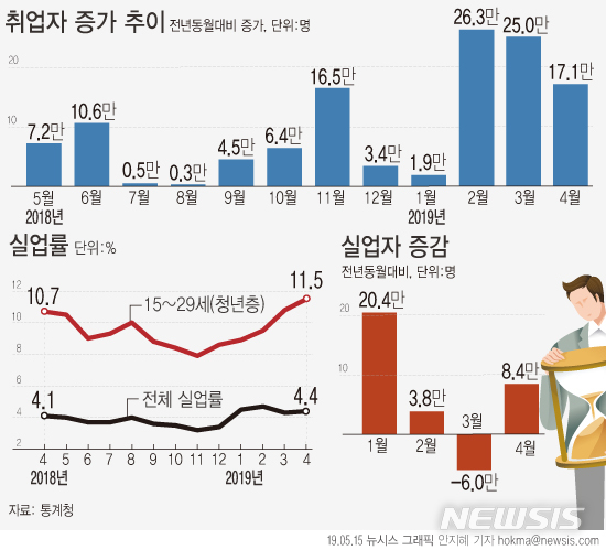 【서울=뉴시스】15일 통계청에 따르면 지난달 취업자 수는 2703만8000명으로 1년 전보다 17만1000명 증가했다. 실업률은 4.4%로 4월 기준 2000년 이후 가장 높았다. (그래픽=안지혜 기자) hokma@newsis.com