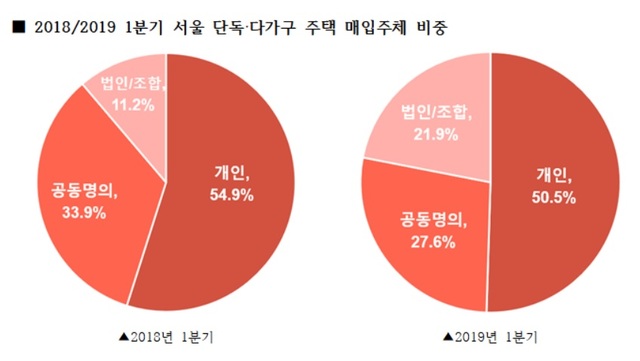 【서울=뉴시스】 2018~2019년 1분기 서울 단독·다가구 주택 매입주체 비중 (제공=밸류맵)