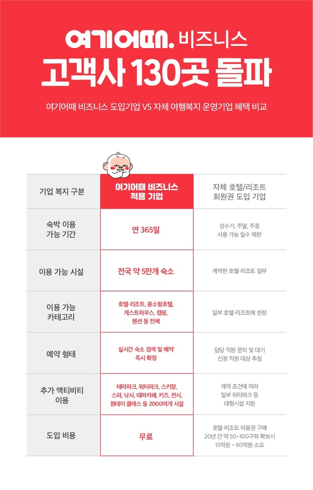 '여기어때 비즈니스' 가입사 130곳 돌파…출장·복지 목적