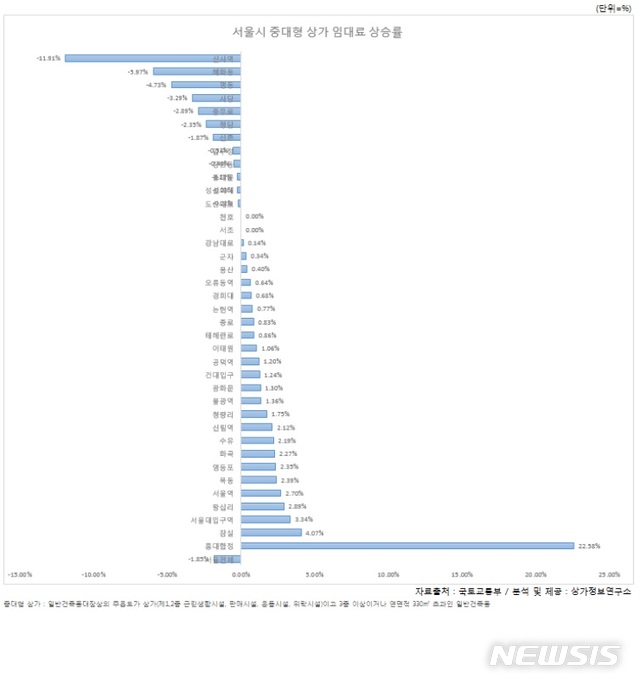 홍대·합정 상가임대료 상승률 최고, 22.58%↑…2위와 5.5배差