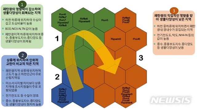 【세종=뉴시스】황지천의 생물다양성 분석 결과. 2019.05.16. (그림= 국립낙동강생물자원관 제공)