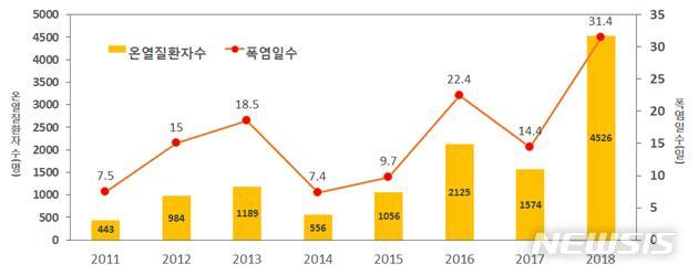 【세종=뉴시스】2011~2018년 온열질환 응급실 감시체계 운영 결과. 지난해에는 전국 응급실 운영 의료기관 521개소를 대상으로 5월20일부터 9월10일까지 114일간 집계. (그래픽=질병관리본부 제공) photo@newsis.com