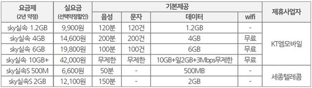 스카이라이프, 알뜰폰 판매…'TV+인터넷+모바일' 2만9700원