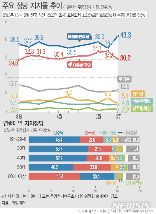【서울=뉴시스】리얼미터는 TBS의 의뢰로 실시한 5월 3주차(13~15일) 주중 조사에서 더불어민주당 지지율은 4.6%포인트 상승한 43.3%, 자유한국당 지지율은 4.1%포인트 하락한 30.2%로 집계됐다고 16일 밝혔다. (그래픽=안지혜 기자) hokma@newsis.com