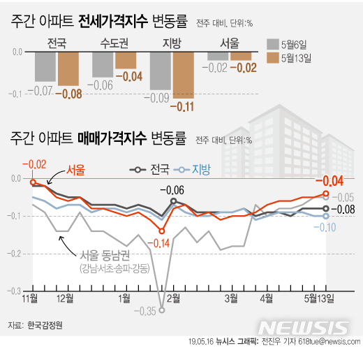 【서울=뉴시스】16일 한국감정원에 따르면 5월 둘째주(13일 기준) 서울 아파트값은 0.04% 하락했다. 전셋값은 29주 연속 하락 중이다. (그래픽=전진우 기자) 618tue@newsis.com