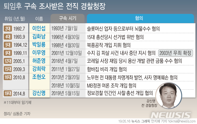 '전직 경찰청장 구속' 잔혹사 되풀이…강신명 8번째