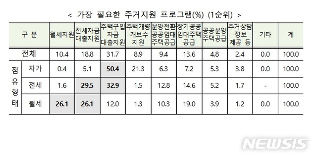 [2018 주거실태조사]국민 82.3% "내집마련 꼭 필요"…자가보유의식 4년만에 꺾여