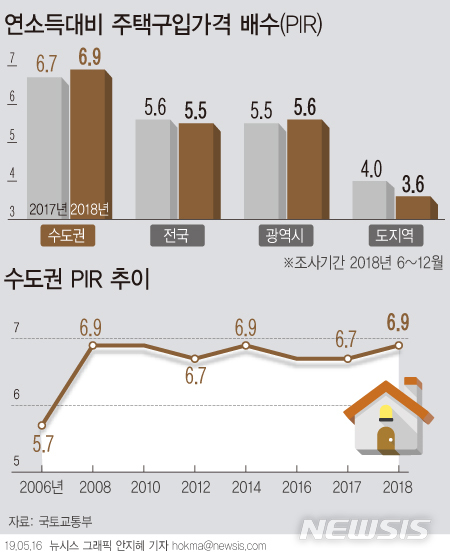 【서울=뉴시스】16일 국토교통부에 따르면 수도권 PIR(연소득대비 주택구입가격배수)은 2017년 6.7배에서 지난해 6.9배로 소폭 상승했다. (그래픽=안지혜 기자)&nbsp; hokma@newsis.com 