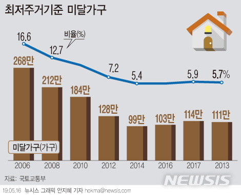 【그래픽=뉴시스】최저주거기준 미달가구 추이.