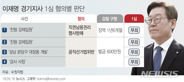 【서울=뉴시스】수원지법 성남지원 제1형사부는 16일 직권남용권리행사방해와 공직선거법 위반 혐의로 기소된 이재명 경기도지사에 대해 무죄를 선고했다. (그래픽=안지혜 기자) hokma@newsis.com