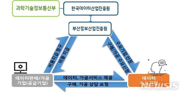  [부산=뉴시스] 허상천 기자 = 부산시는 과학기술정보통신부와 한국데이터산업진흥원이 주관하는 ‘데이터바우처 지원사업’의 수행기관으로 선정됐다고 17일 밝혔다. 2019.05.17. (그래픽 = 부산시 제공) photo@newsis.com