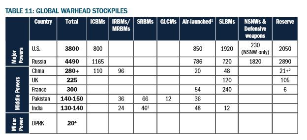【서울=뉴시스】북한 등 8대 핵무기 보유국의 핵탄두 보유 현황. <자료출처:전략예산평가센터(CSBA) 홈페이지>2019.05.17