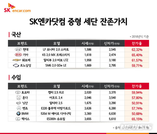 중형세단 중고차 가격…국산차 62%·수입차 57%