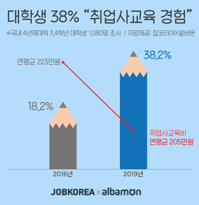대학생 38% "취업사교육 받아"...연평균 205만원 지출