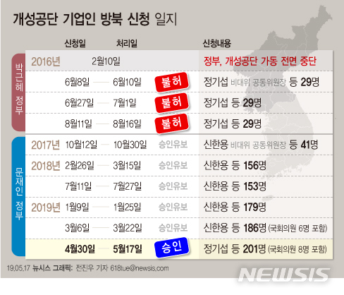 【서울=뉴시스】정부가 17일 개성공단 기업인들의 방북을 승인했다. 개성공단 기업인의 방북은 지난 2016년 2월10일 정부의 개성공단 가동 전면 중단을 발표한 이후 약 40개월 만이다. 다음은 개성공단 기업인 방북 신청 일지. (그래픽=전진우 기자) 618tue@newsis.com