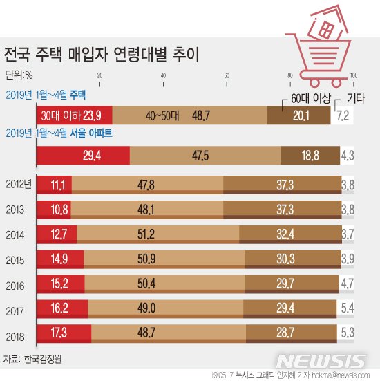 【그래픽=뉴시스】전국 주택 매입자 연령대별 추이.