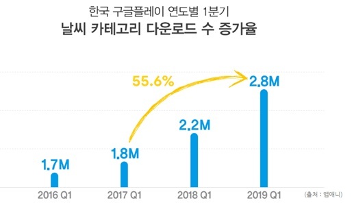 '미세먼지 앱' 필수됐다…'외출 전 확인' 생활패턴 변화