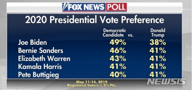 【로스앤젤레스=뉴시스】 폭스뉴스가 17일(현지시간) 발표한 여론조사 결과를 보면 조 바이든 전 미국 부통령이 2020년 미 대선에서 도널드 트럼프 대통령과 가상대결을 펼칠 경우 49%-38%로 11%포인트 앞서는 것으로 나타났다.버니 샌더스 상원의원과 트럼프 대통령의 가상대결에는 샌더스 46%, 트럼프 41%로 격차는 5%포인트이다.<사진=폭스뉴스 캡처> 2019.05.17  