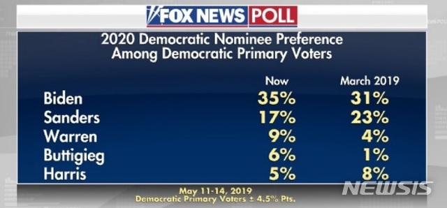 【로스앤젤레스=뉴시스】 2020년 미국 대선에 나설 민주당 경선 주자들 가운데 조 바이든 전 미국 부통령이 버니 샌더스 상원의원과의 격차를 더 벌리면서 선두를 질주하고 있는 것으로 조사됐다.17일(현지시간) 발표된 폭스뉴스 여론조사 결과를 보면 바이든 전 부통령은 지지율 35%로 바이든 의원(17%)을 18%포인트 차이로 앞선 것으로 나타났다.<사진=폭스뉴스 캡처> 2019.05.17