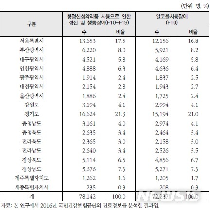 【세종=뉴시스】2016년 국민건강보험공단 진료정보를 분석한 기준 시도별 향정신성의약품 사용으로 인한 정신 및 행동장애 및 알코올사용장애 환자 규모. (표=한국보건사회연구원 제공) 