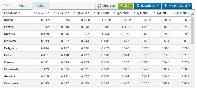 우리나라 1분기 성장률 OECD 국가 중 가장 낮아