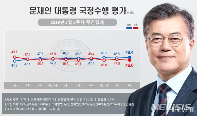 【서울=뉴시스】여론조사 전문기관 리얼미터는 YTN의 의뢰로 실시한 5월 3주차(5월 13~17일) 주간 집계에서 문재인 대통령의 취임 106주차 국정수행 지지율(긍정평가)이 0.8.%포인트 오른 49.4%(매우 잘함 26.2%, 잘하는 편 23.2%)를 기록했다고 20일 밝혔다. 2019.5.20(그래픽 출처 : 리얼미터)